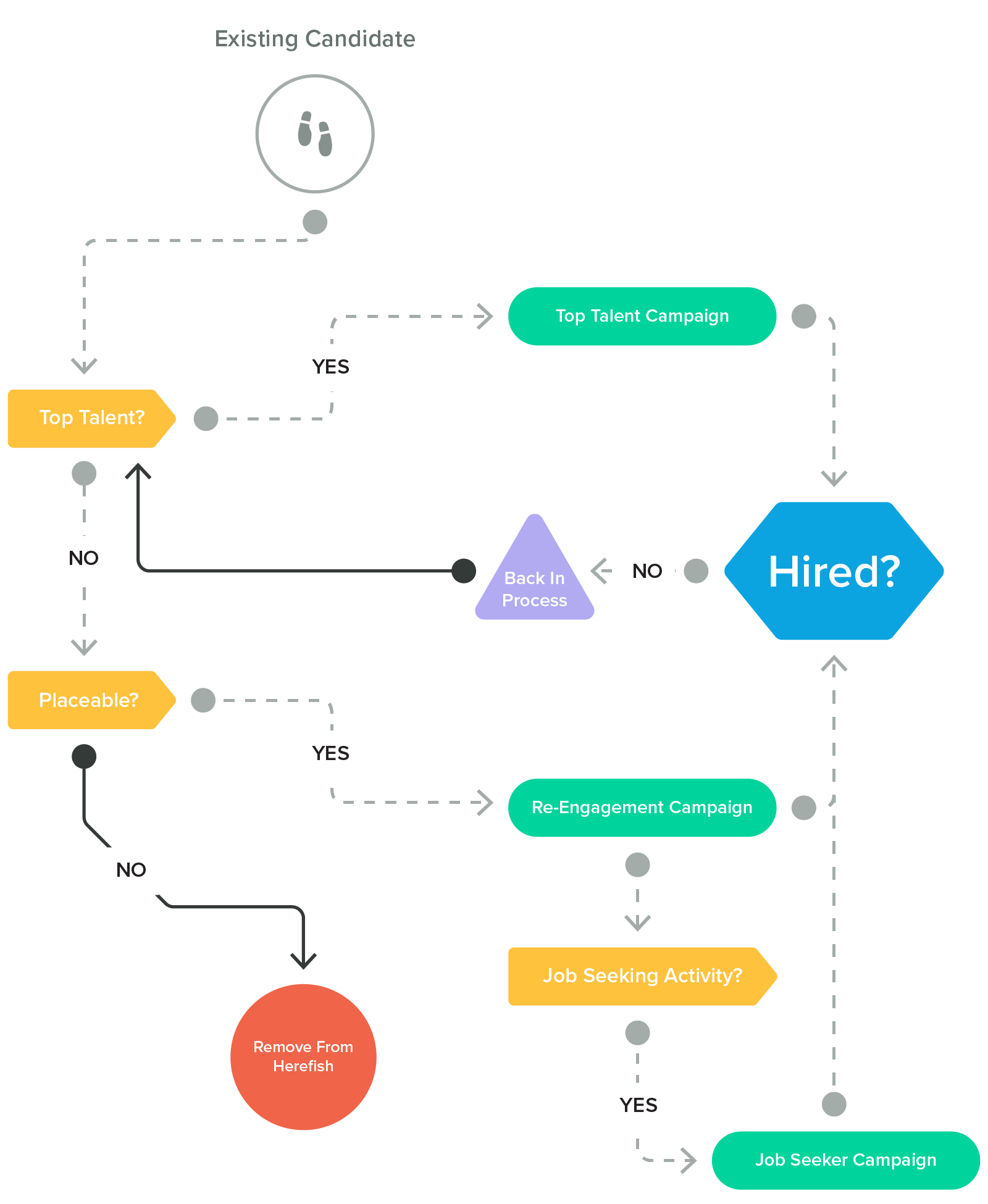Artboard 3@2x candidate engagement process
